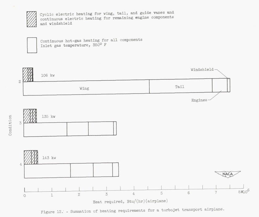 Figure 12.Summation of heating requirements for a turbojet transport airplane.
Heat required for continuous hot gas heating totals to 8,000,000 BTU/hr, much of is for wing anti-ice.
For cyclic electric heating, the total is 143 kW.